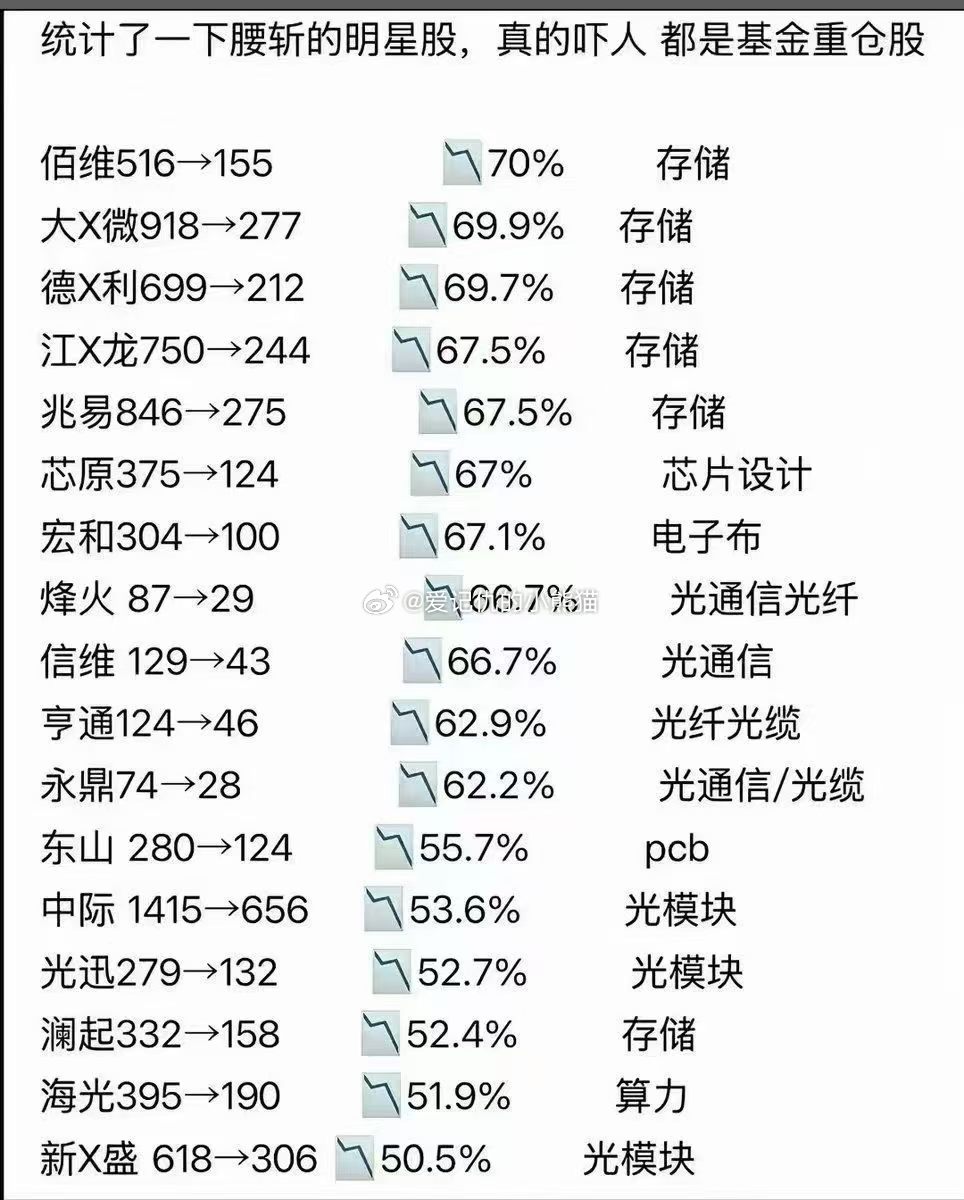 科技股下半年这波调整惨不忍睹
#a股# ​