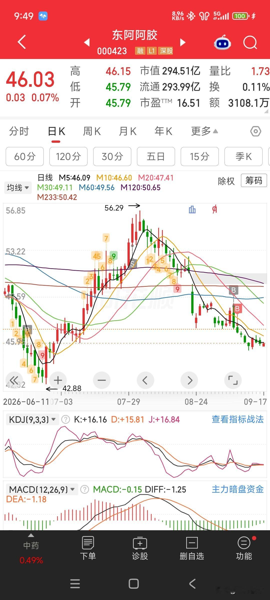 2026.9.17（周四）:阿娇最近几年发展的不错哦！股息也很高！又是老字号。
但是，但是，我想强调的但是，任何一家公司在我这里只有做 T 的份。哪怕茅子也不例外！