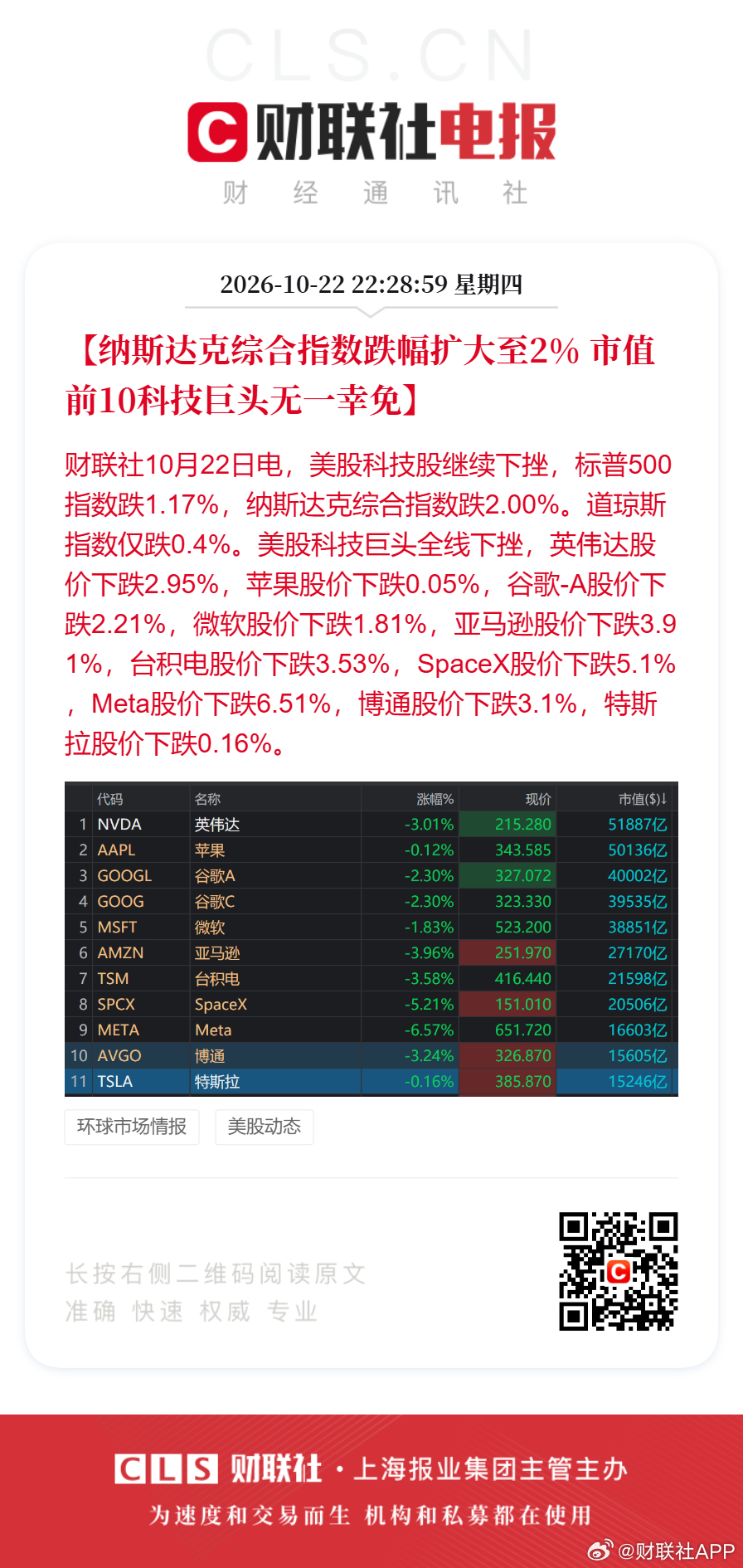 #美股科技股继续下挫##美股科技巨头全线下跌#【纳斯达克综合指数跌幅扩大至2% 市值前10科技巨头无一幸免】财联社10月22日电，美股科技股继续下挫，标普500指数跌1.17%，纳斯达克综合指数跌2.00%。道琼斯指数仅跌0.4%。美股科技巨头全线下挫，英伟达股价下跌2.95%，苹果股价下跌0.05%，谷歌-A股价下跌2. ​