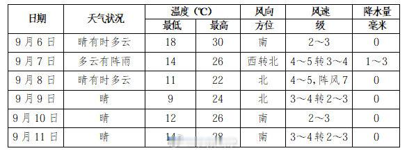 【2026沈阳马拉松赛逐日天气预报】预计9月6日以晴为主，午后最高气温31℃，建议做好防热降温工作。[打call]预祝所有参赛选手都能安全完赛[打call]#2026沈阳马拉松# ​​​