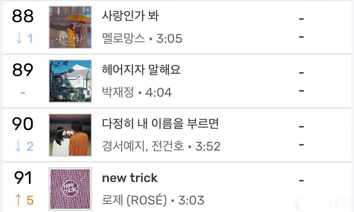【BLACKPINK Charts】
ROSÉ苹果合作新单-new trick
Melon Top 100持续上升至91名（+5） ​