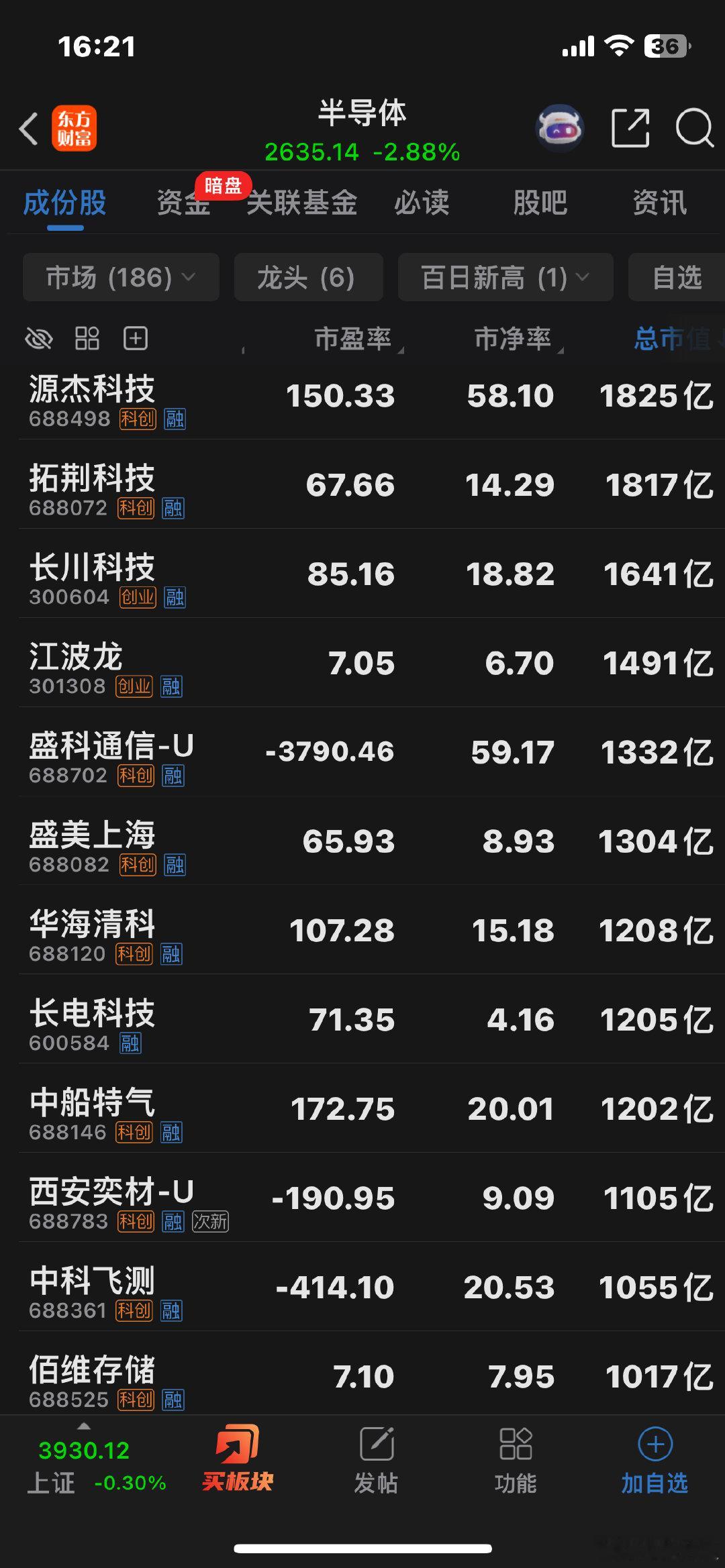 算力半导体从7月杀跌至今，绝大部分的估值依然非常高，尽管很多业绩亮眼，但是关键是看这种高成长的可持续性还能维持多久？在我看来，依旧坚持认为算力基建大牛市已经在7月见顶，目前处于杀估值去泡沫的阶段，谈调整结束或许为时尚早…🍎🌹 ​