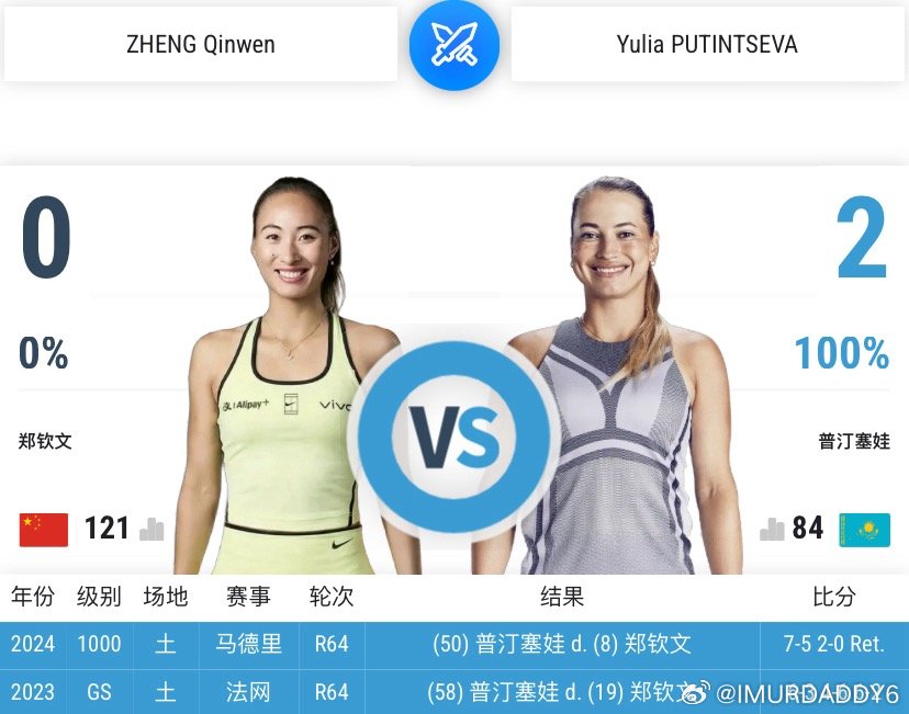 郑钦文美网第二轮对手出炉！普汀塞娃

#美网2026# 女单首轮，普丁塞娃在4-6/0-2后展开反击，最终4-6/7-5/6-3逆转12号种子本西奇，取得一年多以来的第一场TOP20胜利。下轮比赛，她将对阵郑钦文。
交手记录钦文0-2落后，不过都是红土
#郑钦文[超话]##美网2026# ​