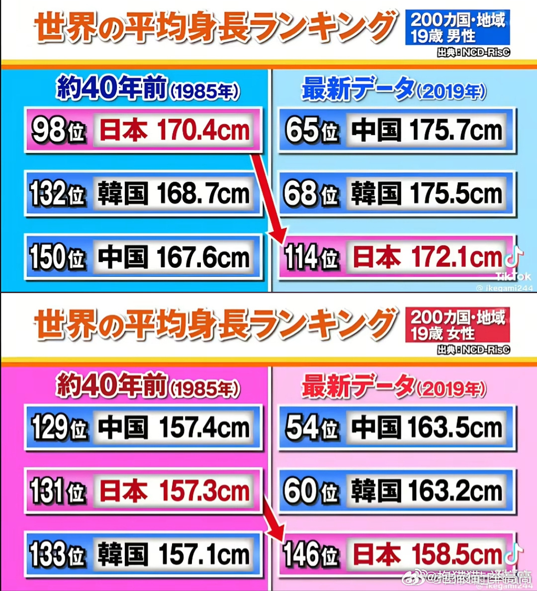 #日本人平均身高被中韩超越#
一、身高数据：中韩已全面反超
青年男性：中国19岁男性平均身高175.7厘米，韩国19-24岁男性174.9厘米，日本26-29岁男性仅171.3厘米。
青年女性：韩国19-24岁女性163.8厘米，中国20-24岁女性160.6厘米，日本26-29岁女性仅159厘米。
百年增幅：1914至2014年间，韩国18岁男性 ​