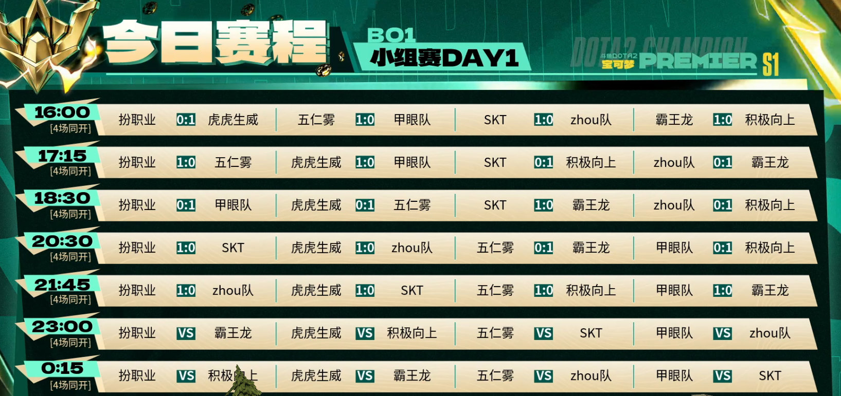 5轮结束
林仔队4-1排在头名
雕哥队还是没能获得胜利
#dota2##DOTA2[超话]# ​