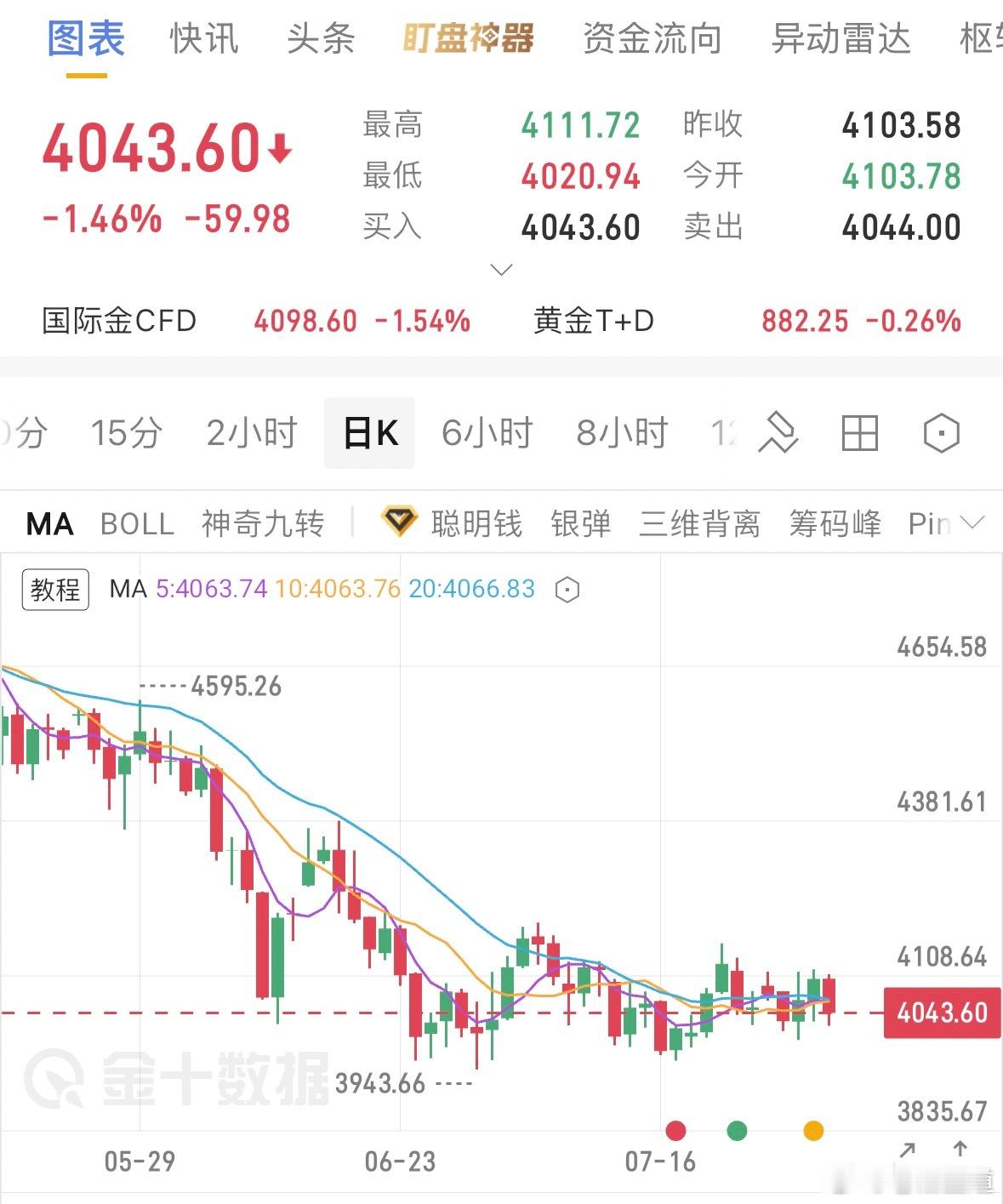 外汇黄金  下周现货黄金行情预测： 周末市场消息面多空交织，下周将迎来...