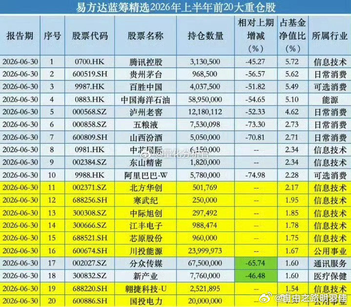 中报把易方达张坤的持仓底牌揭露了，确实是在6月底白酒老登最低的时候，砍了去追半导体、光通信 芯片等科技股，可怜的基金可怜的散户….等着腰斩吧.
#A股# ​​​#交易计划书##A股又走出10倍大牛股# ​