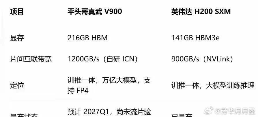 没想到阿里的芯片已经这么牛了？ ​