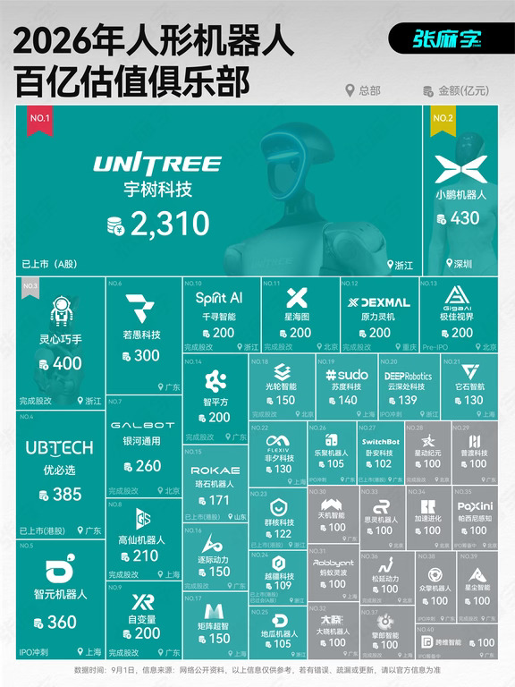 机器人公司估值TOP40