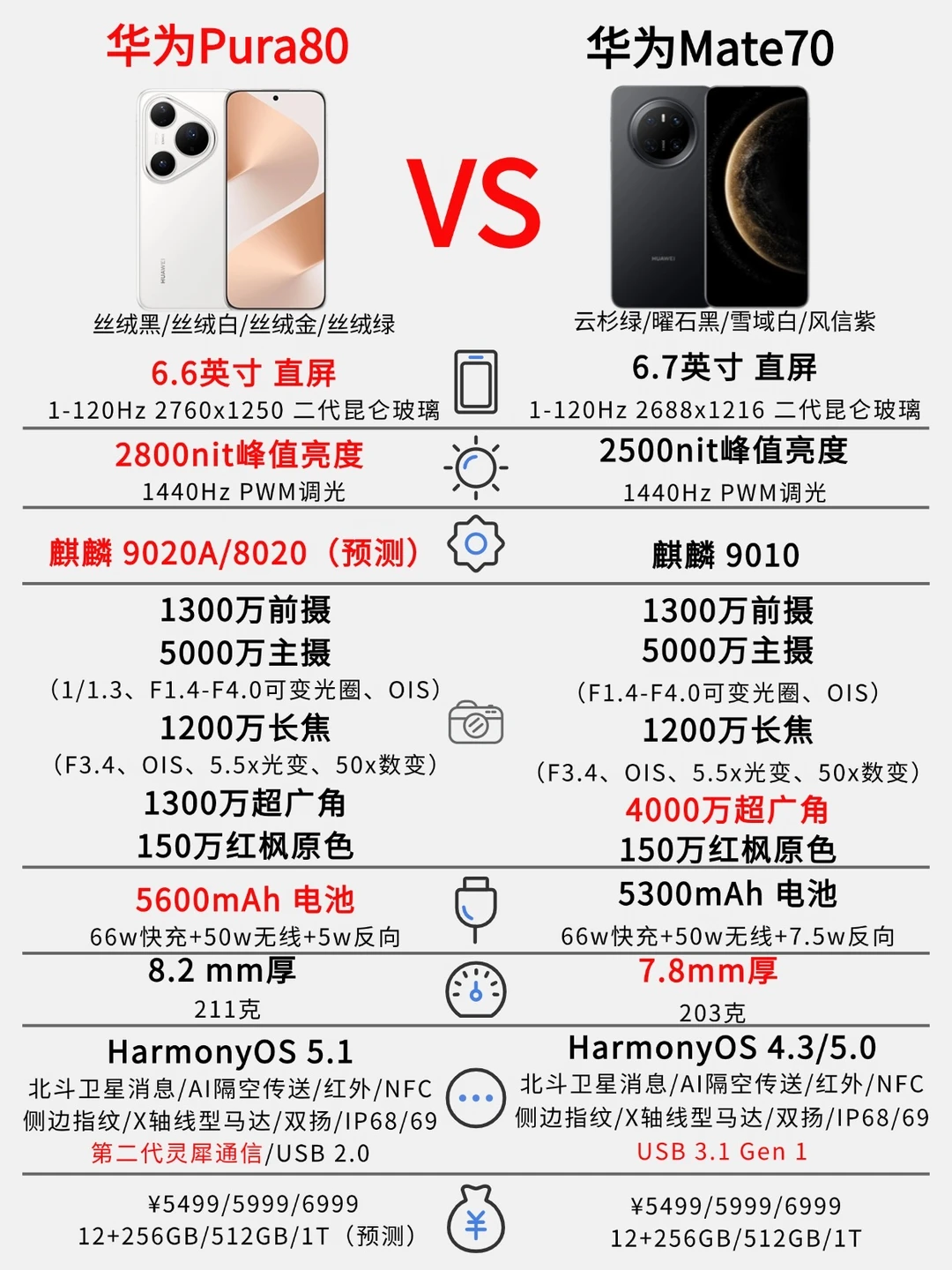 华为Pura80系列🆚华为Mate70系列‼️