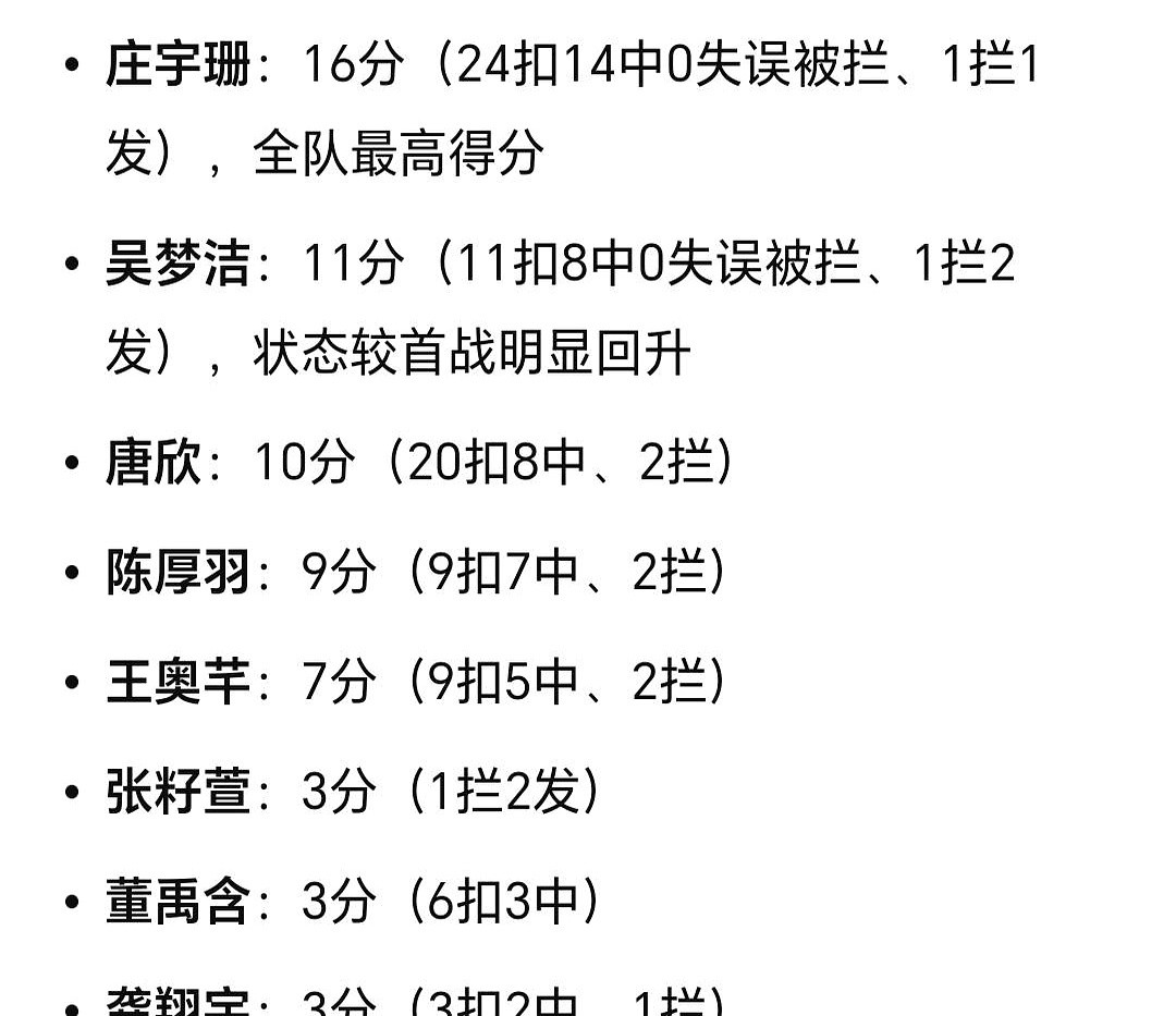 单局25比6，中国女排硬生生把哈萨克斯坦队的扣球节奏撕得粉碎。

亚运会小组赛第二场，女排姑娘们发球像长了眼，拦网死死罩住对面。大比分3比0横扫全场，直接以小组第一杀进八强。

吴梦洁这场彻底找回手感。11扣8中，外加1拦2发，扣球全往地板上砸。第三局换上20岁小将董禹含，小姑娘进攻敢抡臂发力，但一