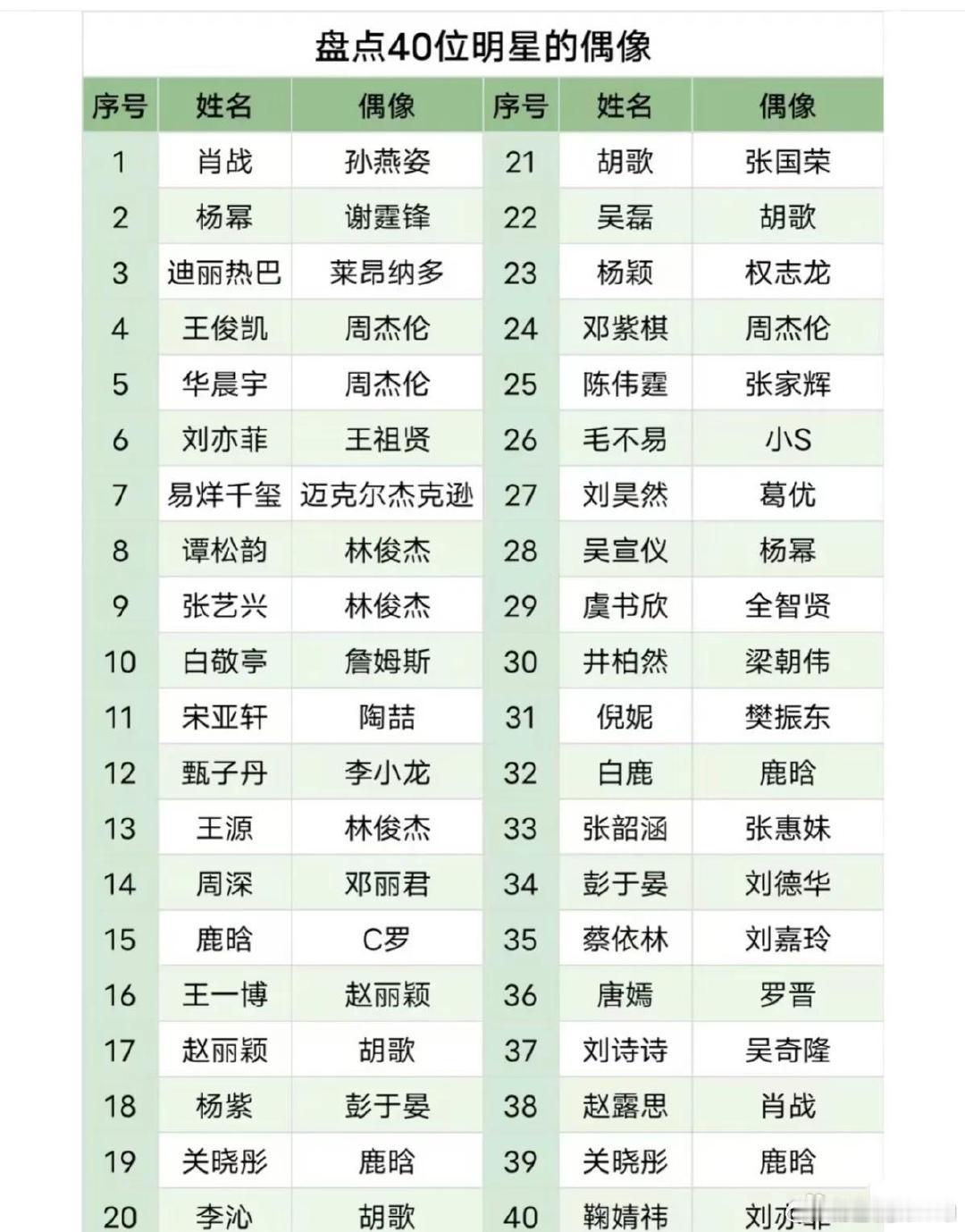 明星原来也有自己的明星偶像，都来看看你偶像的偶像是谁吧 ​