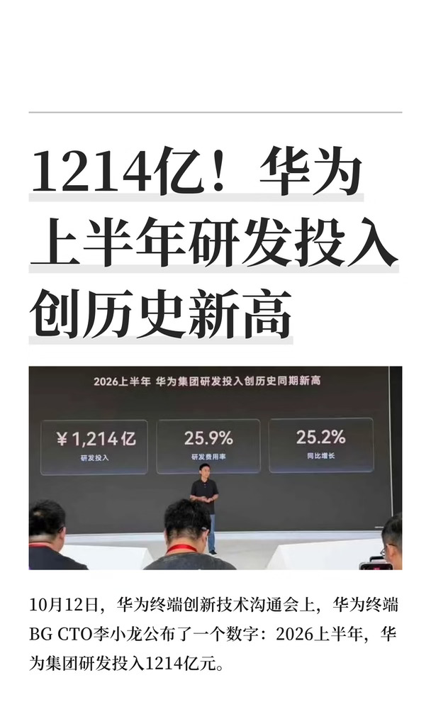 1214亿！华为上半年研发投入创历史新高