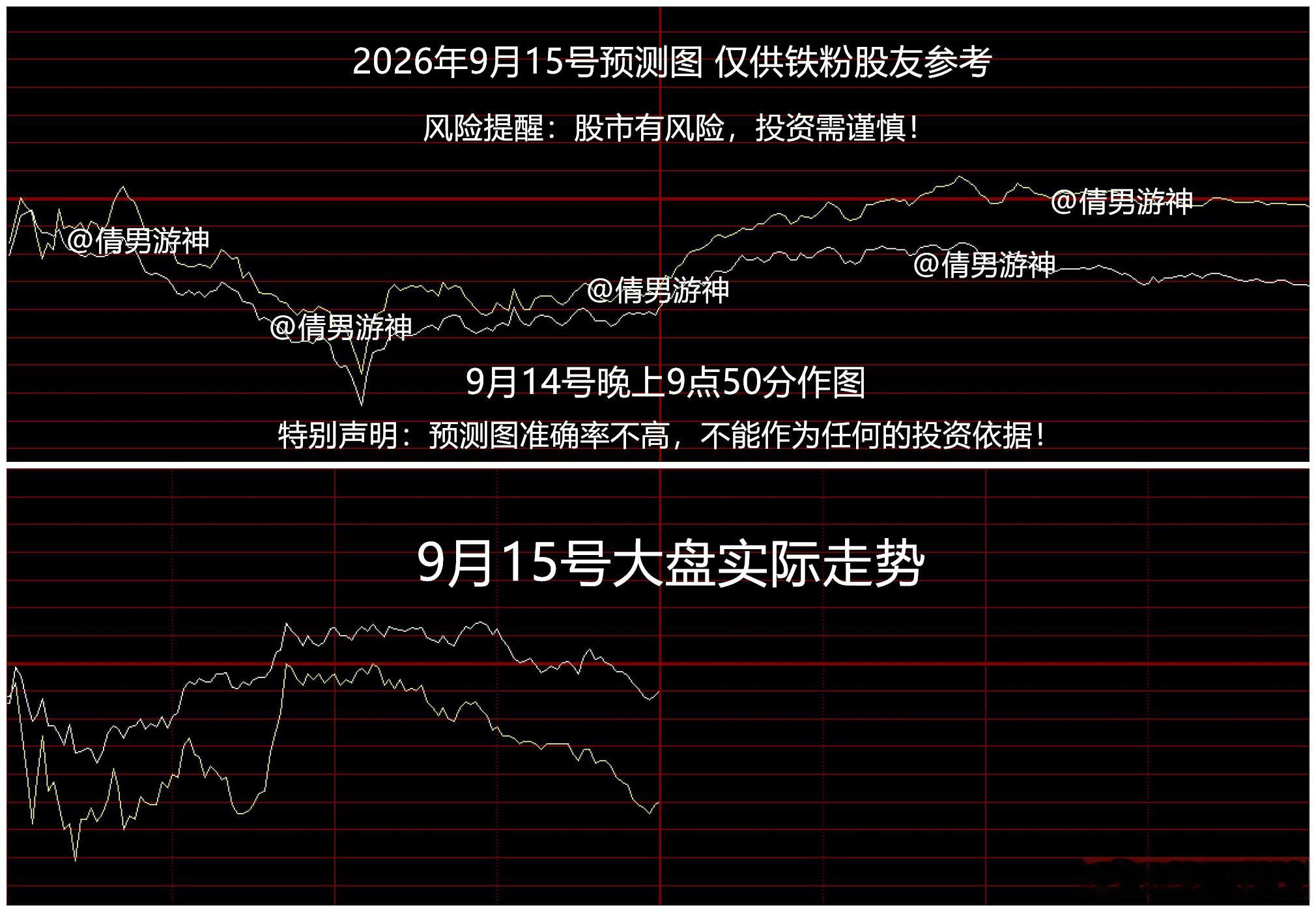 股市午间点评 2026.9.15

1，全市场超3900只个股下跌

其中：

存储芯片反弹，恒烁股份涨9%，消息面上，苹果已接受三星电子2027年一季度存储芯片报价：DRAM（动态随机存取存储器）接近2.0美元/Gb，NAND闪存接近0.33美元/Gb，较今年三季度报价上涨30%-40%。

算力芯片反弹，燧原科技涨7%，寒武纪、芯原 ​