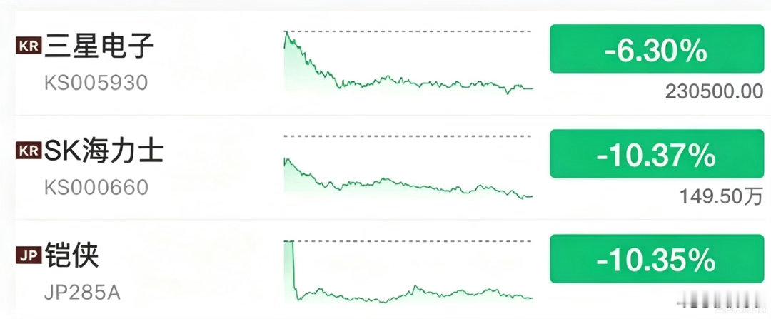 盘面数据十分刺眼：日韩市场，铠侠跌幅超10%，SK海力士同步暴跌超10...