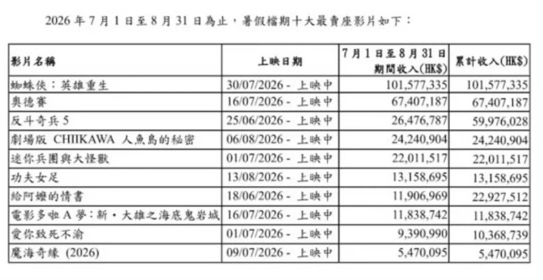 功夫女足拿下香港暑期档华语电影票房第一
暑期第一爆影☝️ ​