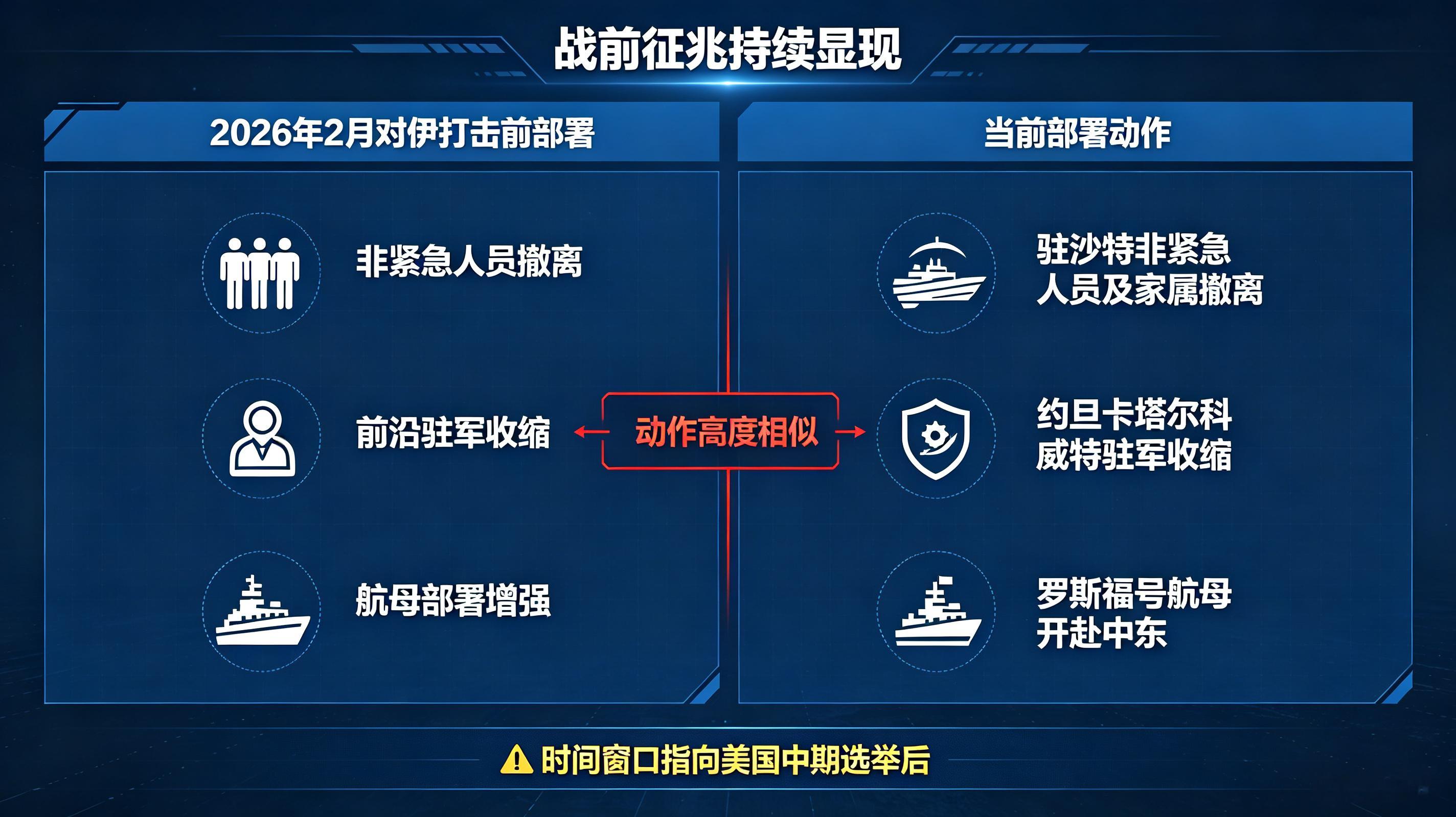 战前征兆复刻！美军撤人缩兵+第三艘航母，中东战云再升级

美军近期一系列动作高度吻合战前特征：
✅ 下令驻沙特非紧急政府雇员及家属撤离
✅ 收缩约旦、卡塔尔、科威特基地驻军规模
✅ “罗斯福”号航母开赴中东，11月底抵达后成第三艘
✅ 整套动作与今年2月对伊打击前部署高度相似
 
目前美以已敲定 ​