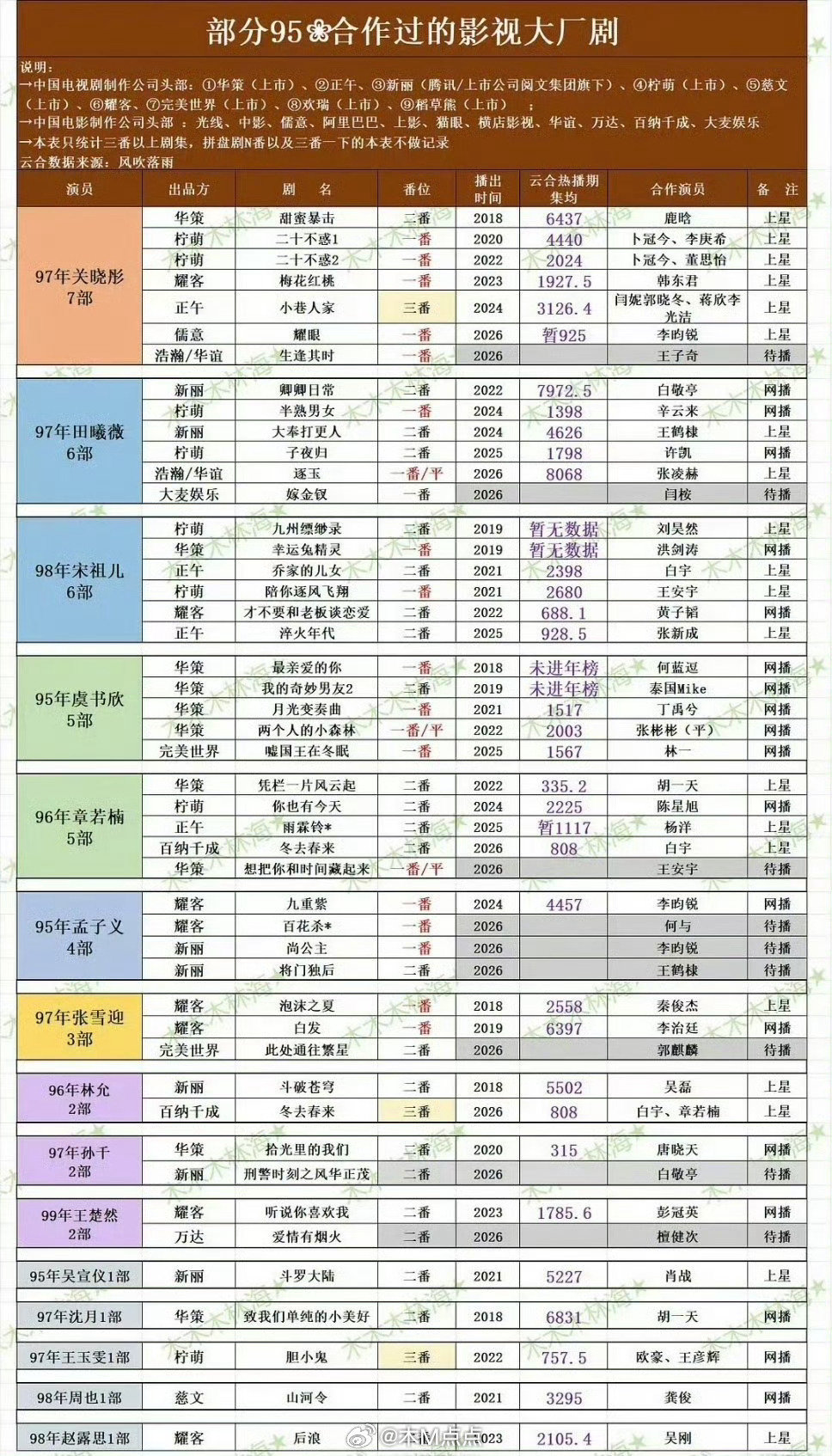 热门95花合作过的影视大厂剧数量
关晓彤7部
田曦薇6部
宋祖儿6部
虞书欣5部
章若楠5部
孟子义4部
张雪迎3部
林允2部
孙千2部
王楚然2部
吴宣仪1部
沈月1部
王玉雯1部
周也1部
赵露思1部 ​​​