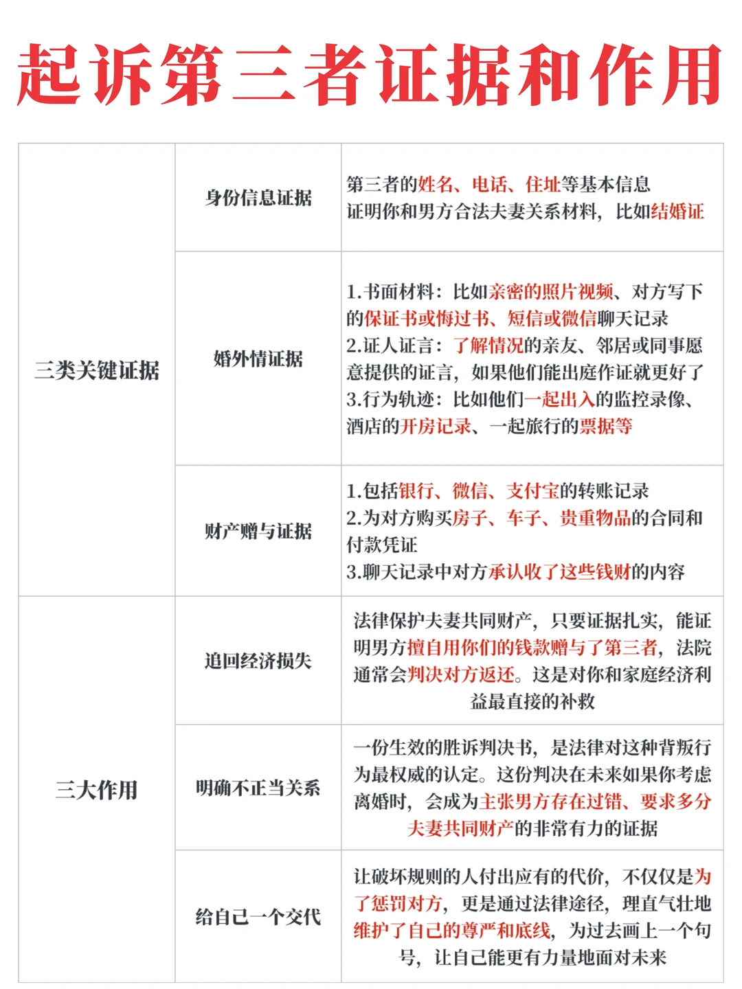 原配起诉2+1的三类证据，以及三大作用