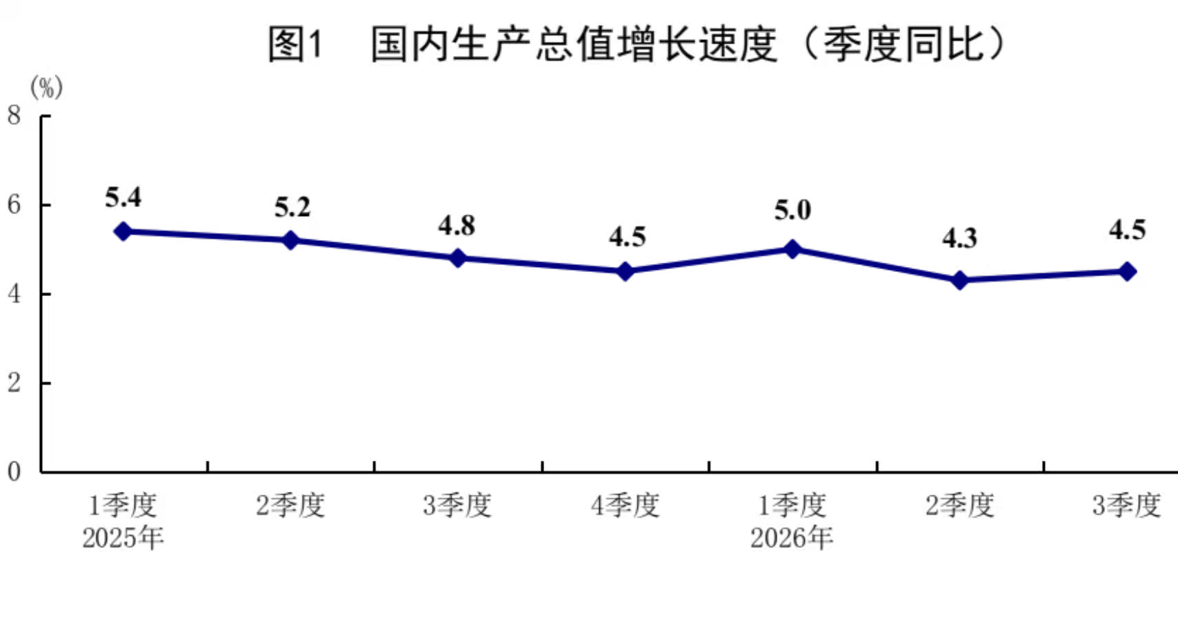 【#前三季度我国GDP同比增长4.6%#】#三季度GDP同比增长4.5%#国家统计局10月19日发布2026年前三季度国民经济运行数据。初步核算，前三季度我国国内生产总值1071071亿元，按不变价格计算，同比增长4.6%。

其中，第三季度同比增长4.5%，较第二季度的4.3%加快0.2个百分点；第三季度环比增长1.2%。

工业生 ​