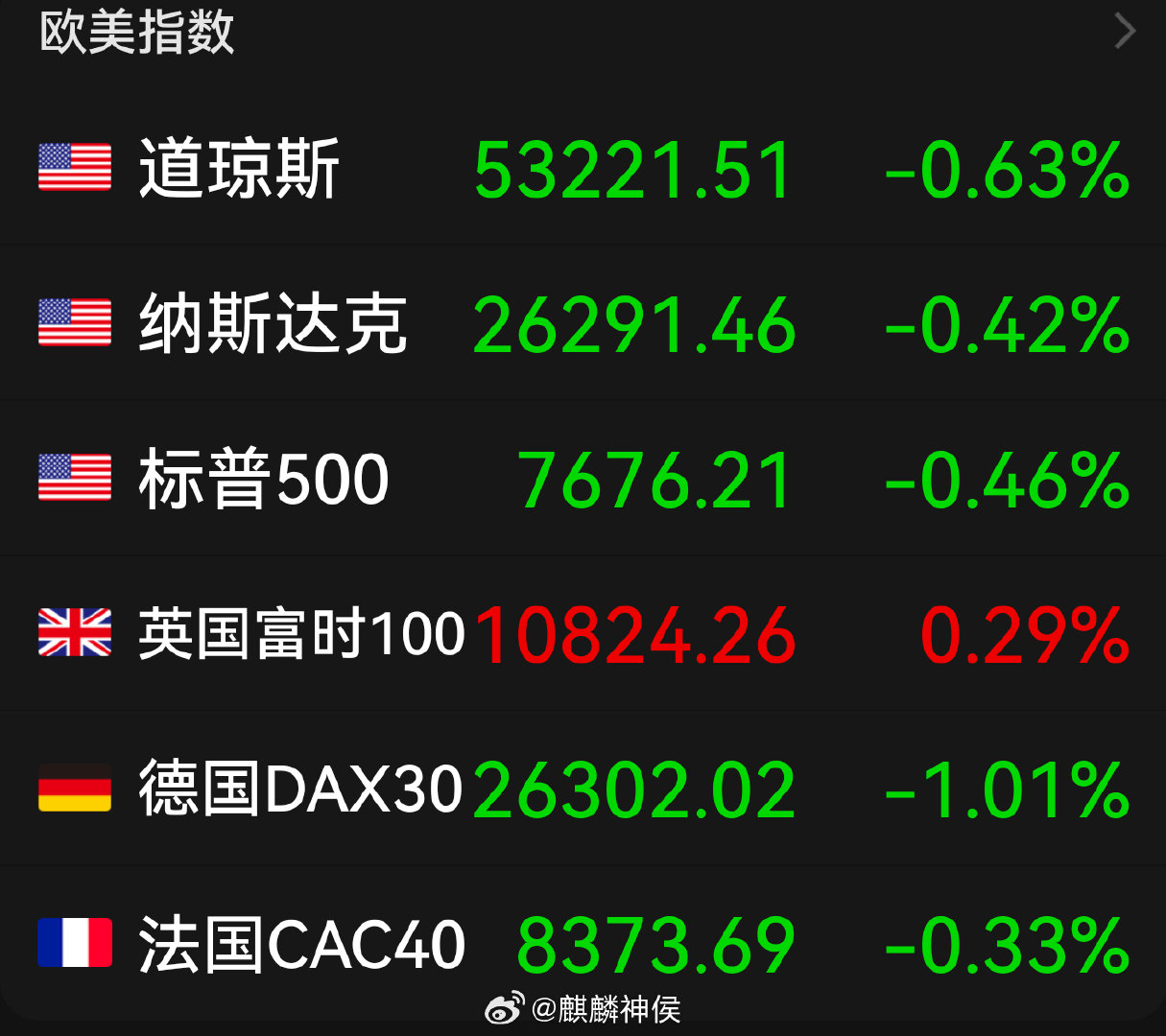美股三大指数集体下跌 国际油价走高，还好特斯拉涨、SK海力士、英伟达涨的还行，问题不大 ​
