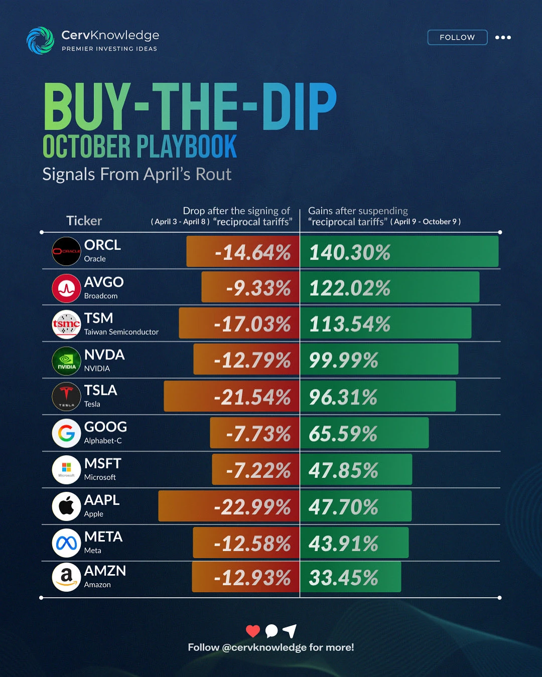 科技巨头四月暴跌、十月狂飙？一张图看懂——谁
