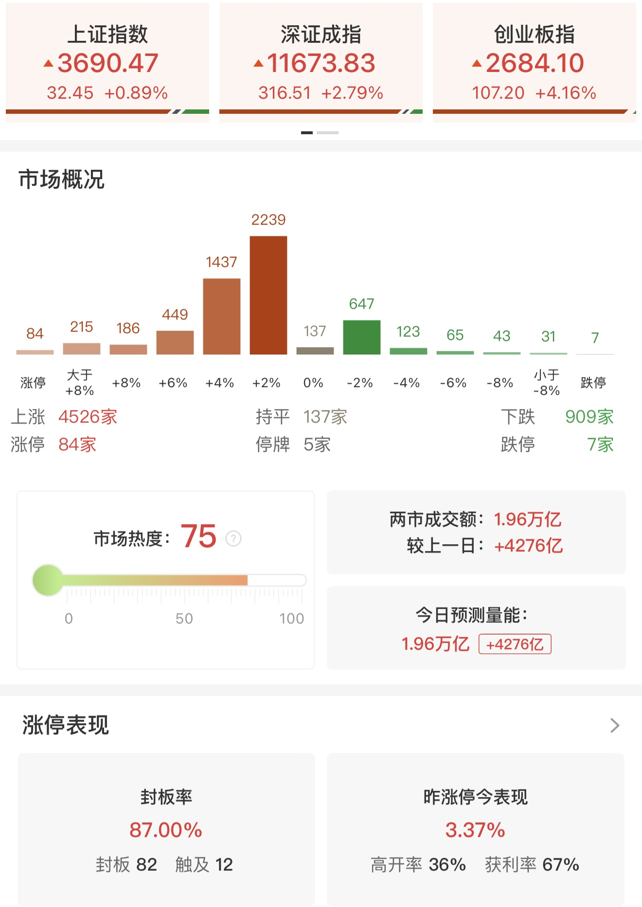 【#A股放量4276亿成交逼近2万亿#，CPO与半导体午后绝地反击】
据财联社报道，10月23日，A股三大指数早盘低开低走，创业板指一度跌超3%，午后集体探底回升。截至收盘，沪指涨0.89%，深成指涨2.79%，创业板指大涨4.16%。市场量能急剧放大，沪深两市全天成交额达1.97万亿元，逼近2万亿大关，较上一个交易 ​