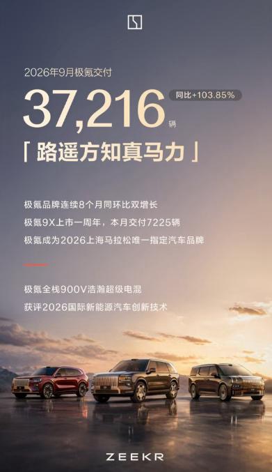 极氪9月交付37216台，同比翻倍
