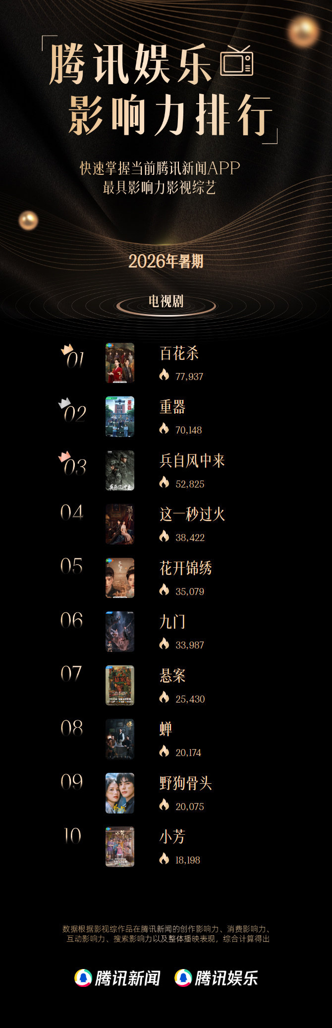 #腾讯娱乐2026暑期影响力排行##暑期剧集热度top10# 重磅发布！

🐧影响力排行📺电视剧：
No.1 《百花杀》
No.2 《重器》
No.3 《兵自风中来》
No.4 《这一秒过火》
No.5 《花开锦绣》
No.6 《九门》
No.7 《悬案》
No.8 《蝉》
No.9 《野狗骨头》
No.10 《小芳》 ​