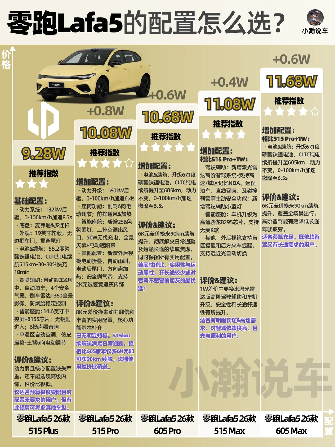 一张图讲清零跑Lafa5的5个配置该怎么选