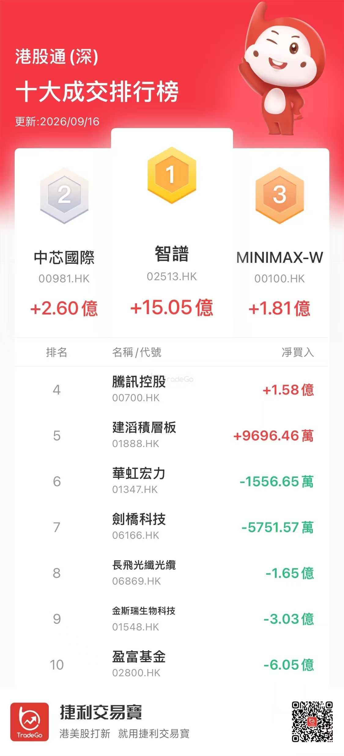【沪（深）港股通今日（9.16）十大成交活跃股】
南下资金大幅加仓智谱
南下资金今日净买入港股20.99亿港元。其中：
净买入智谱31.22亿、中芯国际6亿、MINIMAX 4.99亿、建滔积层板3.75亿、腾讯3.49亿；
净卖出盈富基金6.04亿、长飞光纤光缆3.9亿、金斯瑞生物科技3.02亿、剑桥科技2.31亿。
据统计，南下 ​