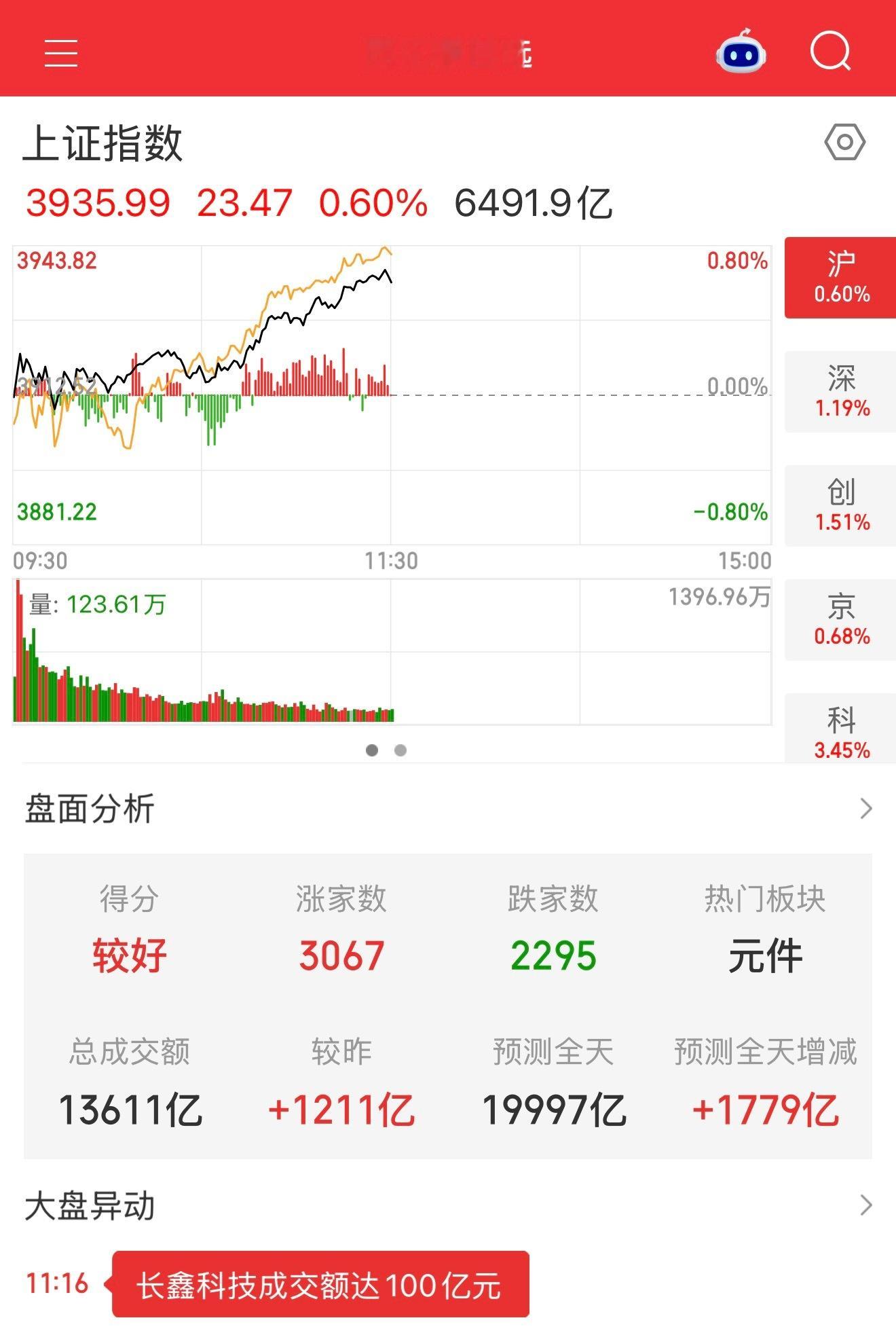 继续逼空上涨📈，今天是王者归来存储和cpo双剑合璧，夜盘英伟达上涨四个点，这带动了cpo板块热度，目前cpo上涨四个多点，存储也是比较猛，科创50来到了1600左右就会反弹，把握好节奏，现在这行情适合高抛低吸，但是也不好把握好节奏，不好弄，只能保持低吸，涨多了出来点，跌多了就加点，其他的板块 ​
