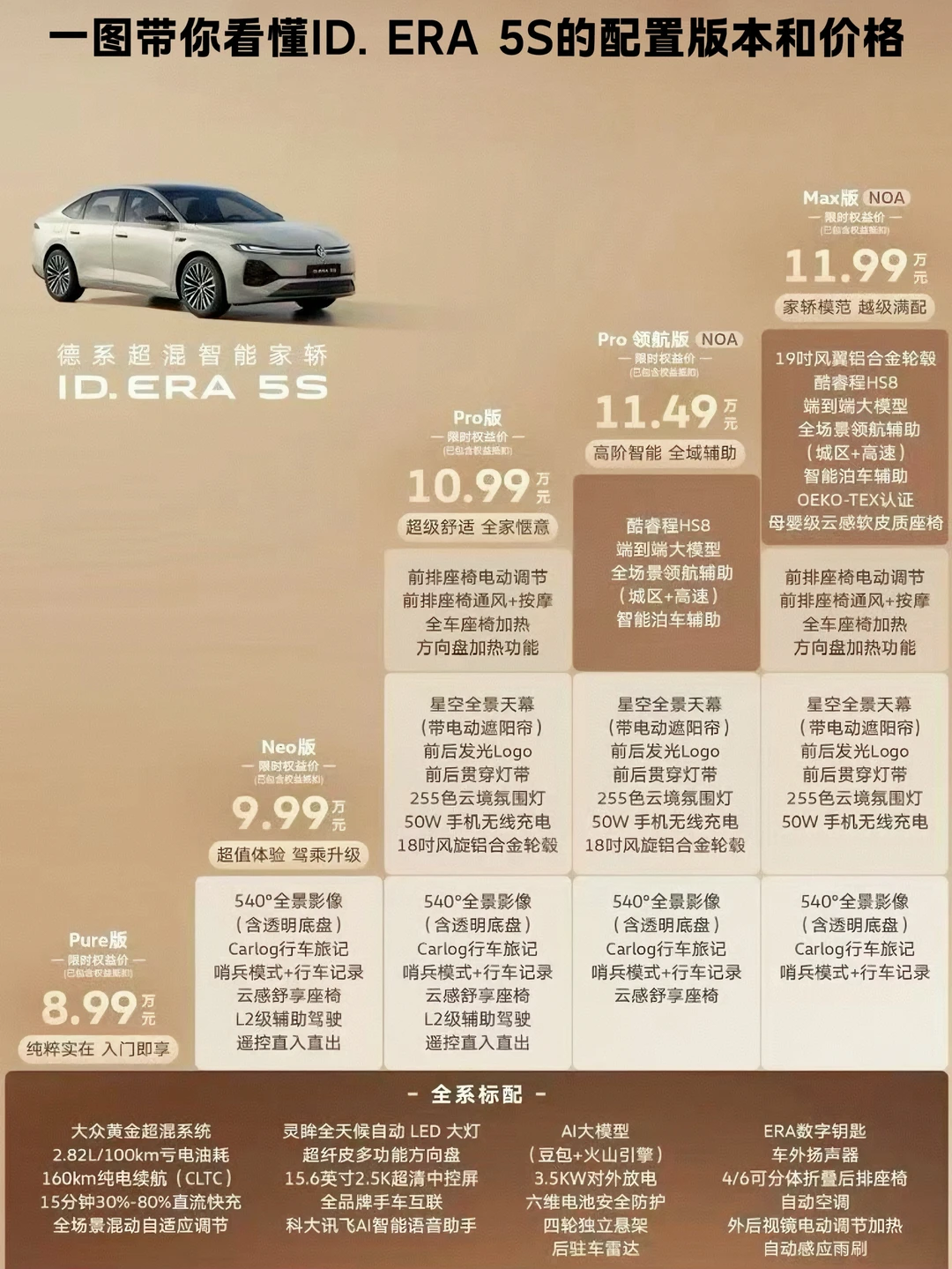 一篇带你看懂—ID.ERA 5S的配置与价格！
