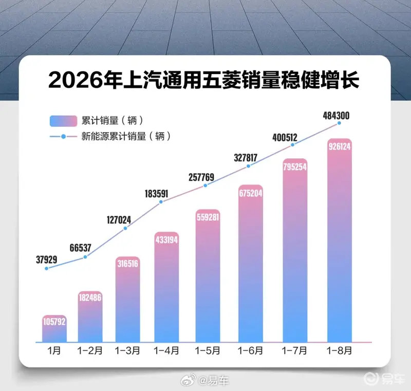 #汽车情报局#【上汽通用五菱8月全球销量130870辆 海外累计销量突破160万】9月1日，上汽通用五菱公布最新销量数据：8月全球销量130870辆，新能源销量83788辆，海外市场累计销量突破160万台/套。
具体来看，五菱红标销售36726辆；五菱银标销售47139辆，海外出口38660台/套，华境销售7306辆。 ​