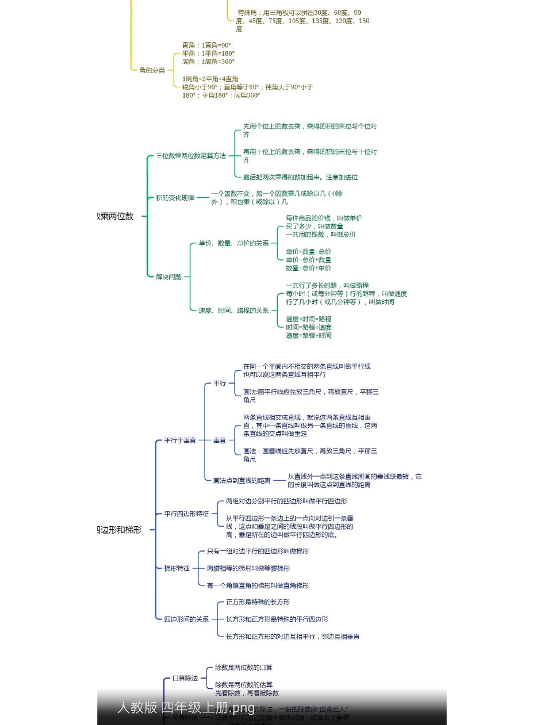 人教版思维导图四年级上册