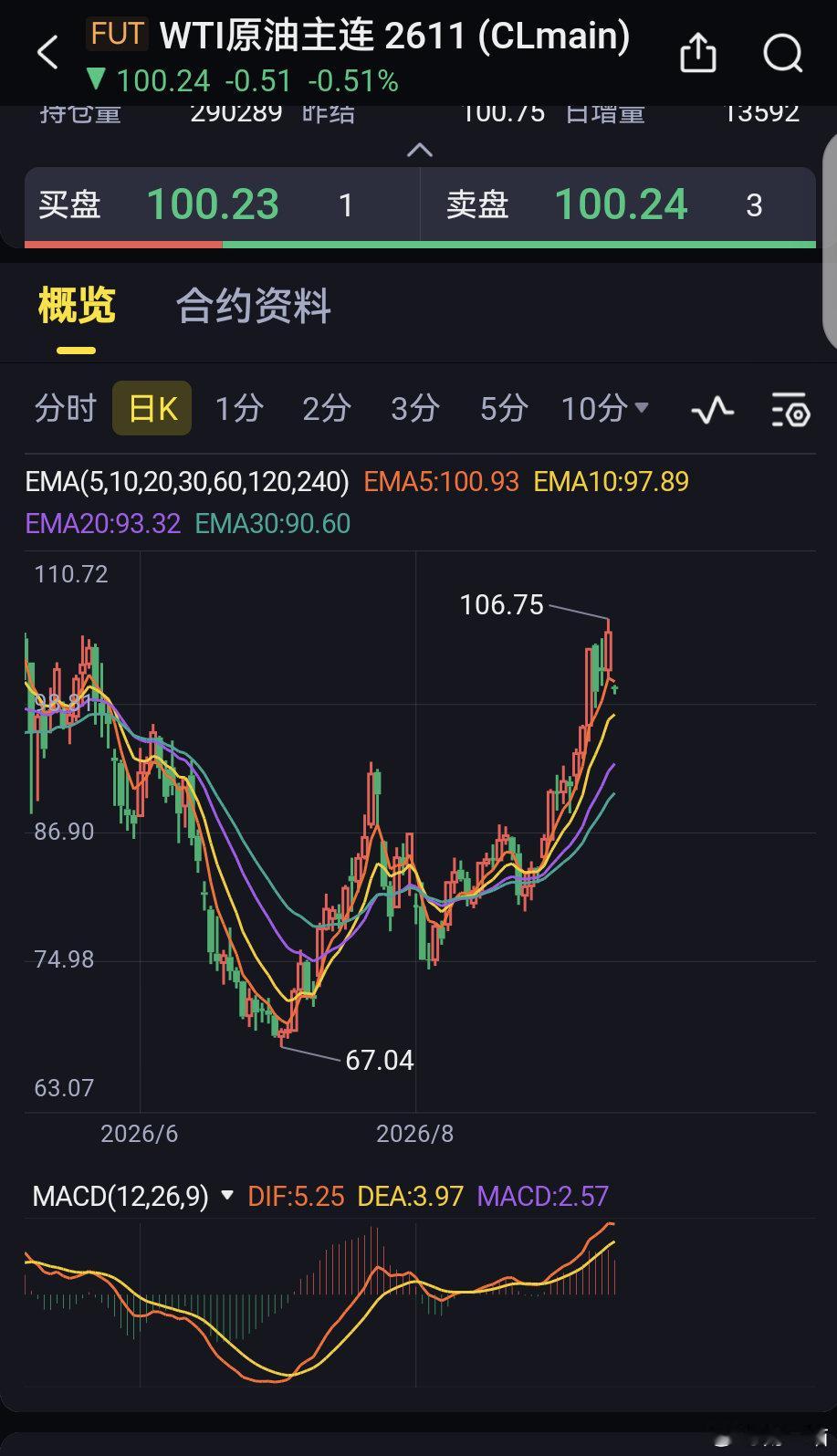 一阵咋呼之后，油价出现了顶分型。本轮油价反弹，起于7月初。那是什么时候?AI硬件见顶，猛烈杀跌的时候。

世人都相信11月中选前，美国不会让美股跌。贝森特，川普，英伟达都很卖力支撑AI。

但是，美军就像死了似的，任由胡赛在离美军吉布提基地几十公里外的曼德海峡中小岛上作天作地。这个时点有人想 ​