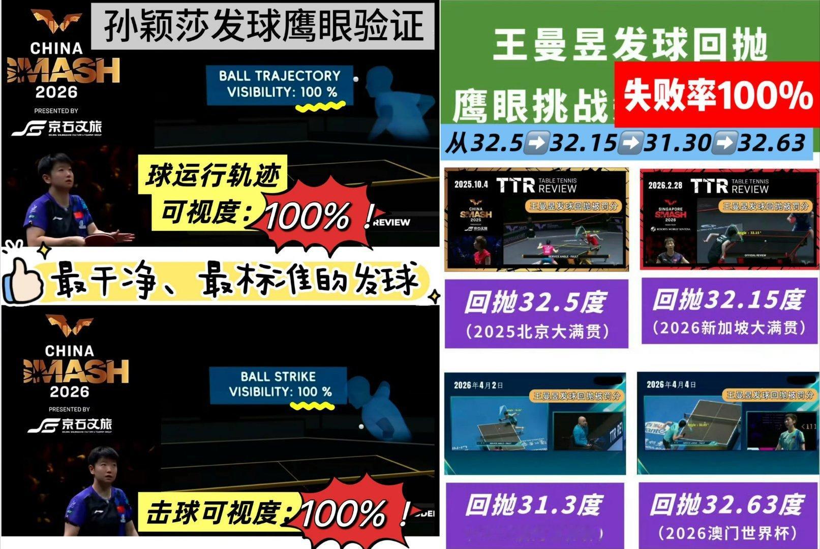 #孙颖莎表示鹰眼挑战让比赛更公平#
竞技体育应当公平公正，应当每场比赛都上ttr ​