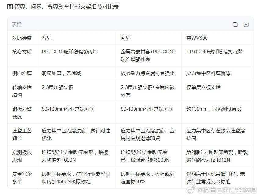 #江淮汽车回应尊界V800懂车帝测试#
对比了一下，问界最良心！
老张的话越来越有说服力！
软件定义汽车
AI定义汽车
整车原生一体化
坚持5高标准
安全是最大的豪华。 ​