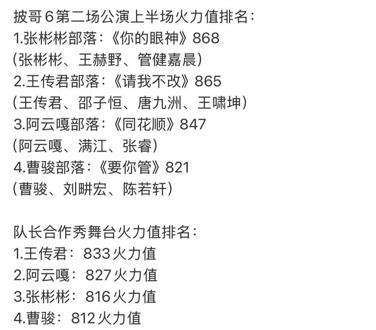 #披哥二公上半场排名##披荆斩棘二公上半场成绩# 
披哥二公上半场排名出来了[流鼻血]#披荆斩棘# ​