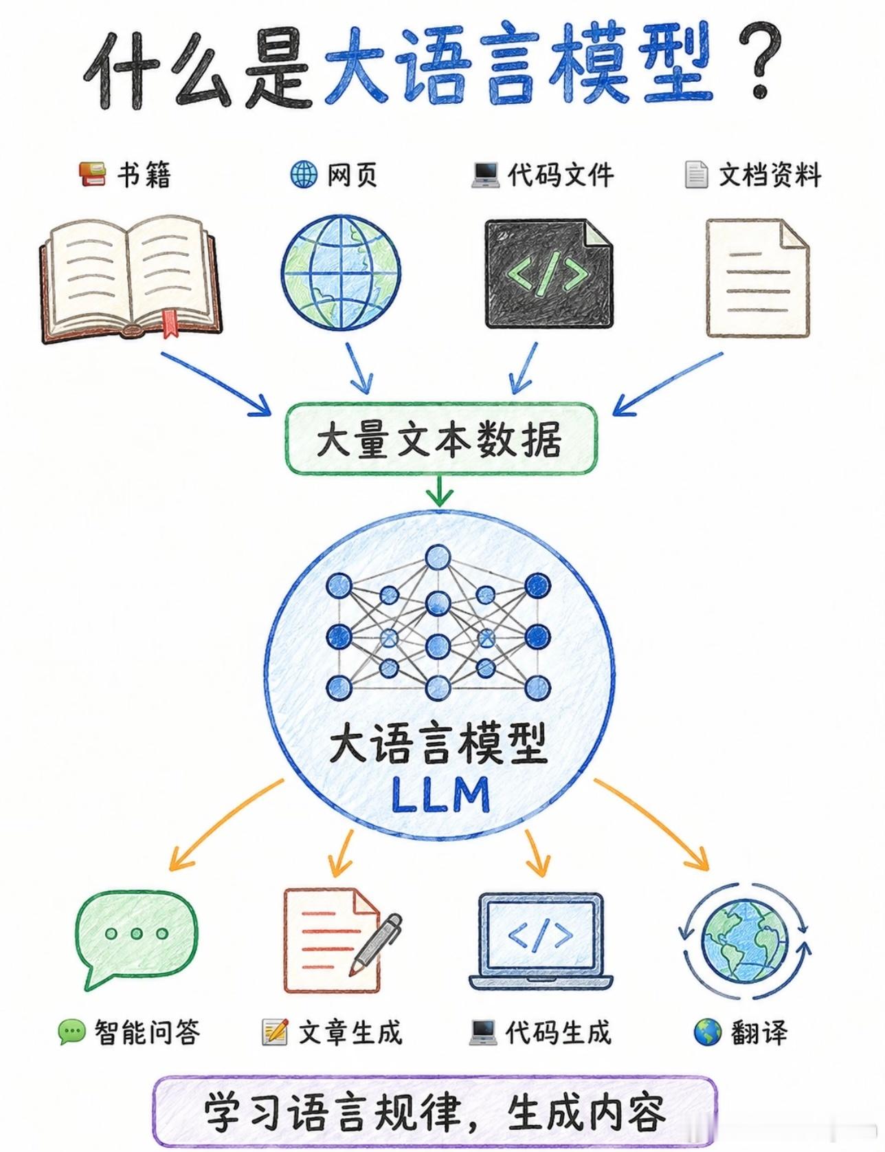 搞懂大语言模型LLM，这一套就够了✨

▪️它不是背答案，是从海量文本里学会语言规律
▪️“大”体现在数据、参数、应用范围三个维度
▪️和传统程序不一样：没有写死规则，可以生成全新内容
▪️和搜索不一样：搜索找资料，AI做理解与创造

从文本切割Token，到Transformer训练，再到各类AI应用落地， ​