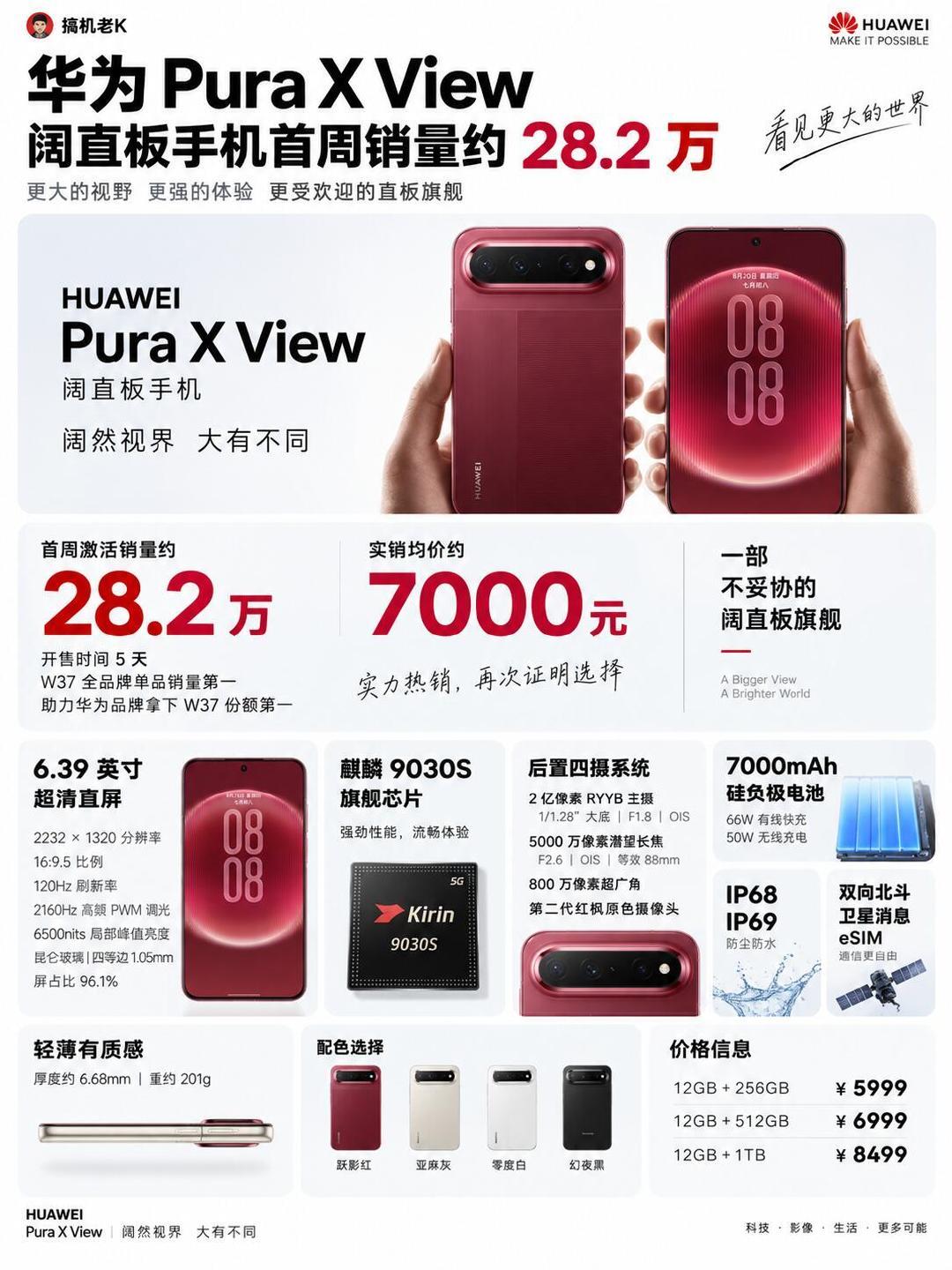 华为阔直板激活销量全品牌单品销量第一！！
新形态+自主可控系统还是很有吸引力的，在如今啥都涨价的时代，这个价位还是可以考虑的，虽然确实性能跟主流相差太大了，但是大部分日常使用情况下感知不太强，而流畅和续航是实打实感知最明显的 ​
