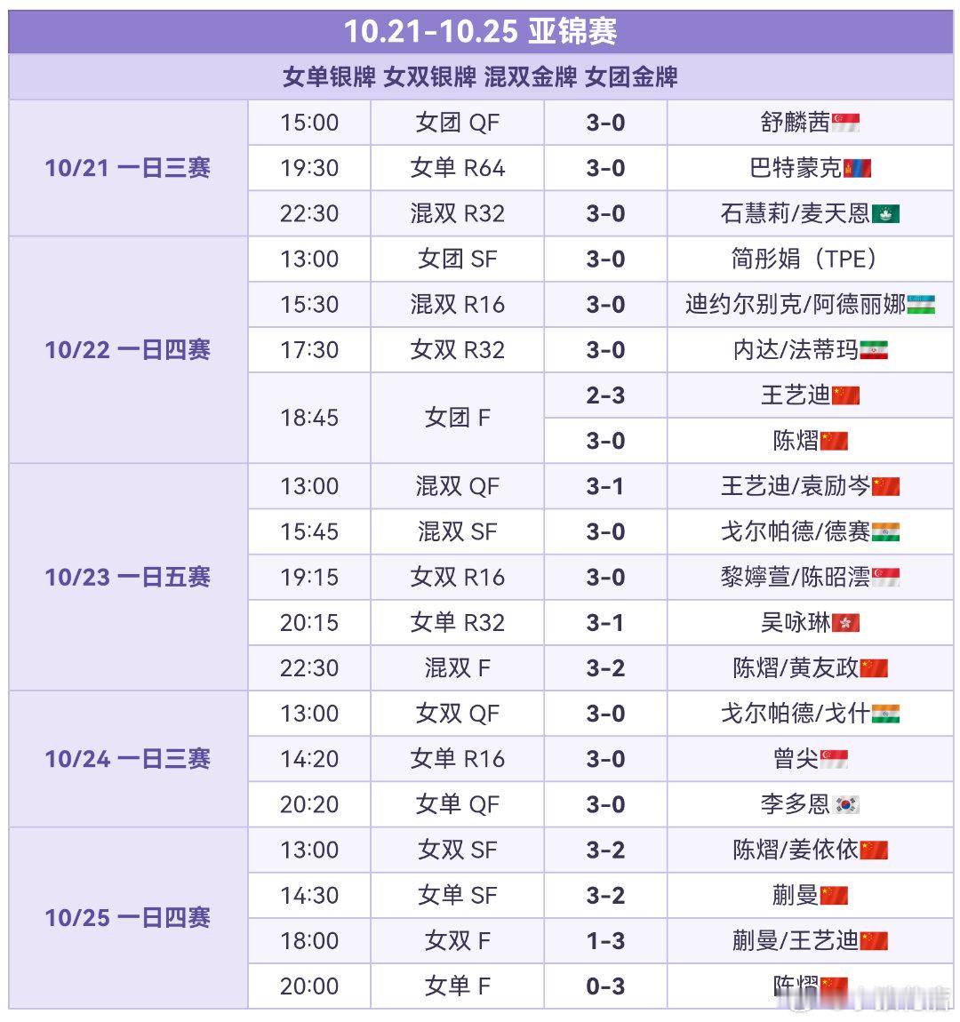 #张本美和[超话]# 
【记录】牛马工作日志-2026亚锦赛版
真的是太累啦，好在每个项目都有牌牌
两金两银已经很棒啦，好好休息[来抱抱] ​