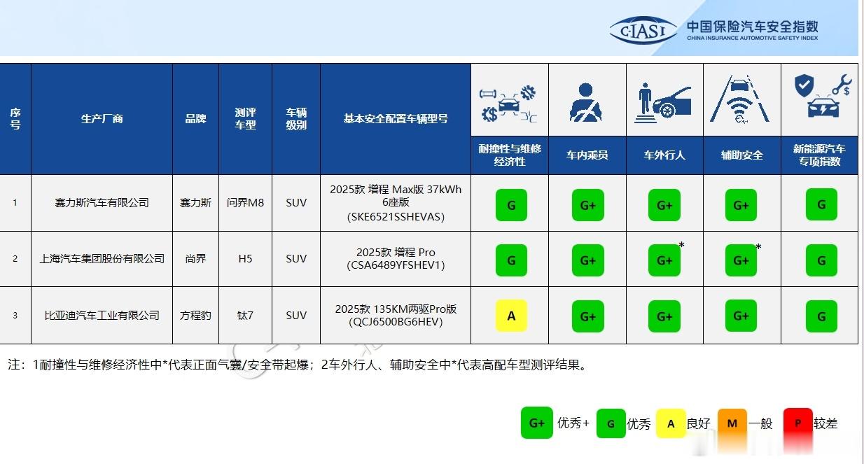 中国保险汽车安全指数秉承“专业性、公正性、科学性、独立性、公益性”原则...