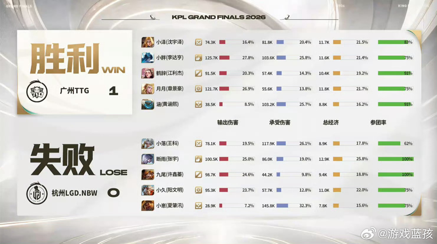 涵年总四连MVPTTG对战LGDNBW 涵盾山的开团太有威胁！连续拿下MVP，解锁年总跨场四连，这个辅助状态直接拉满 ​​​
