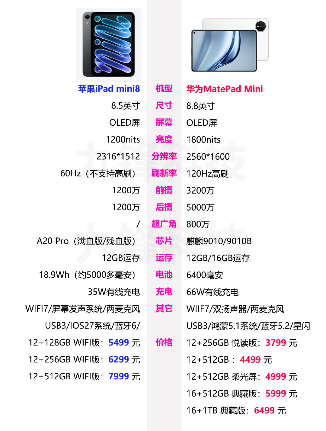苹果iPad mini8和华为MatePad mini参数配置和价格对比，两款平板尺寸大小上接近，一个是不支持高刷，一个是支持120Hz高刷，一个是搭载的麒麟9010系列处理器，一个搭载的是A20 Pro处理器，那这两款平板，你会选择哪一款呢？ ​
