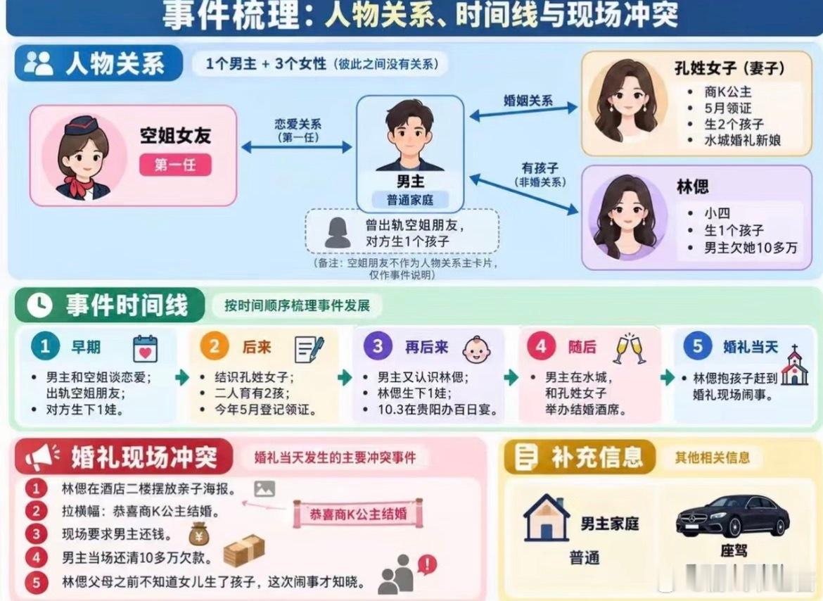 #百日宴女子称男方多次否认结婚##楼上百日宴楼下婚宴人物关系图##百日宴女方当事人主页仍留与男方合照#
看完完整人物关系图真的太震撼了，一个男主牵扯四位女性，还有好几个孩子。
女方说之前反复问男方有没有结婚，男方一直否认，她才定下同一家酒店办百日宴。
更让人唏嘘的是，她主页至今还留着和男 ​