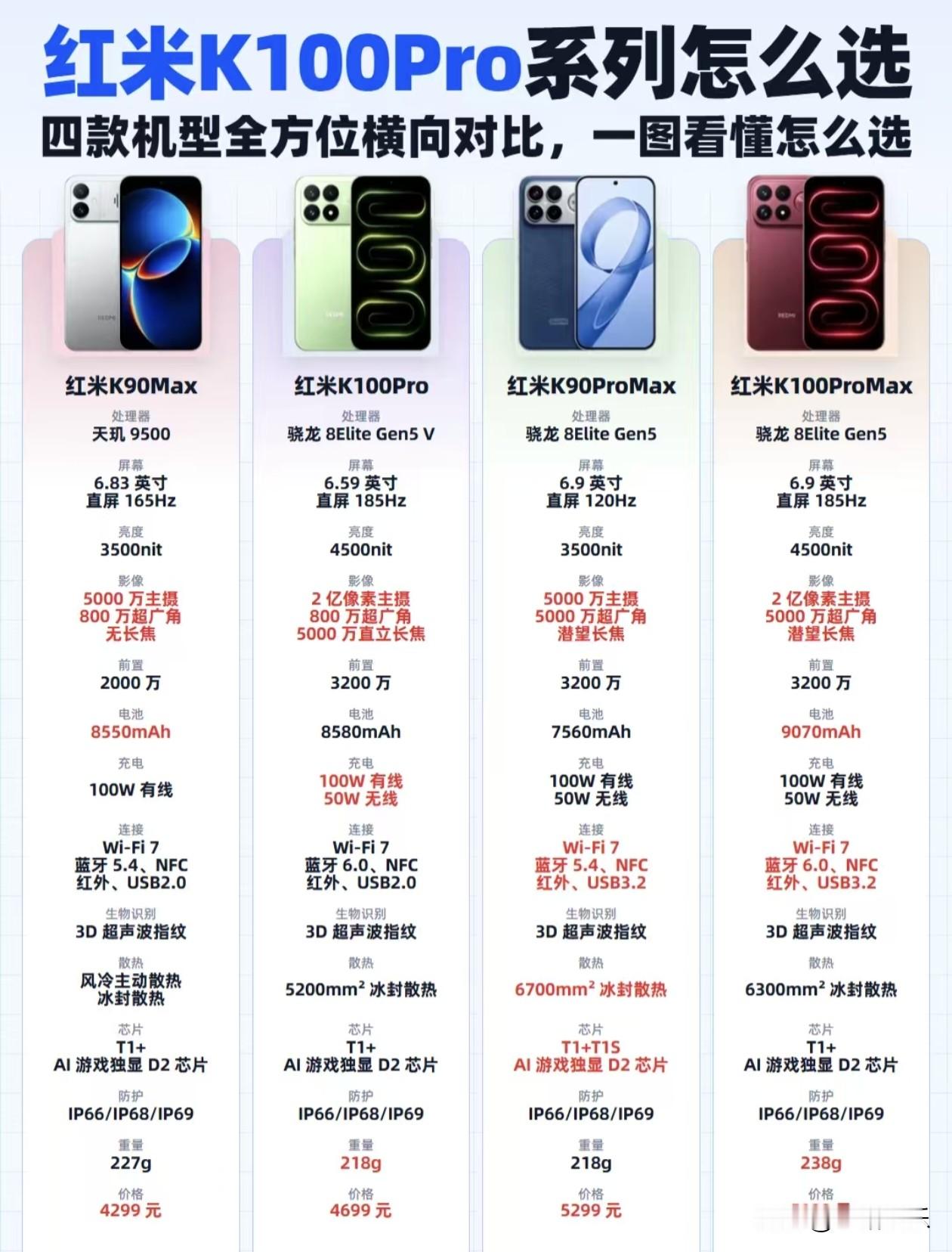 红米K100 Pro系列四款机型横比，选择困难症有救了！

- 红米K90Max：性价比先锋，天玑9500芯片搭配8550mAh电池，百元机预算也能畅玩。
- 红米K100Pro：均衡全能王，骁龙8 Elite Gen5 V芯片+185Hz高刷屏，性能、影像、续航全在线，日常使用无短板。
- 红米K