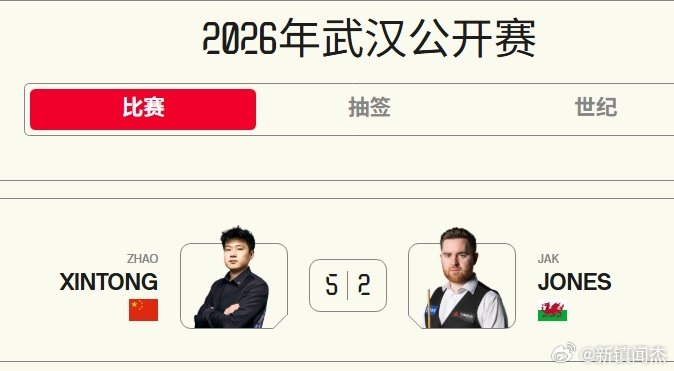 2025年斯诺克世界冠军赵心童以5-2战胜Jak Jones，继续追求世界榜首位置，最终以121分结束。赵心童顺利进入前16强，接下来他面临与巴里·霍金斯的严峻考验（争夺前8强）。

赵心童、马克·塞尔比和贾德·特朗普展开四方争夺，争夺本周世界第一的位置。 ​