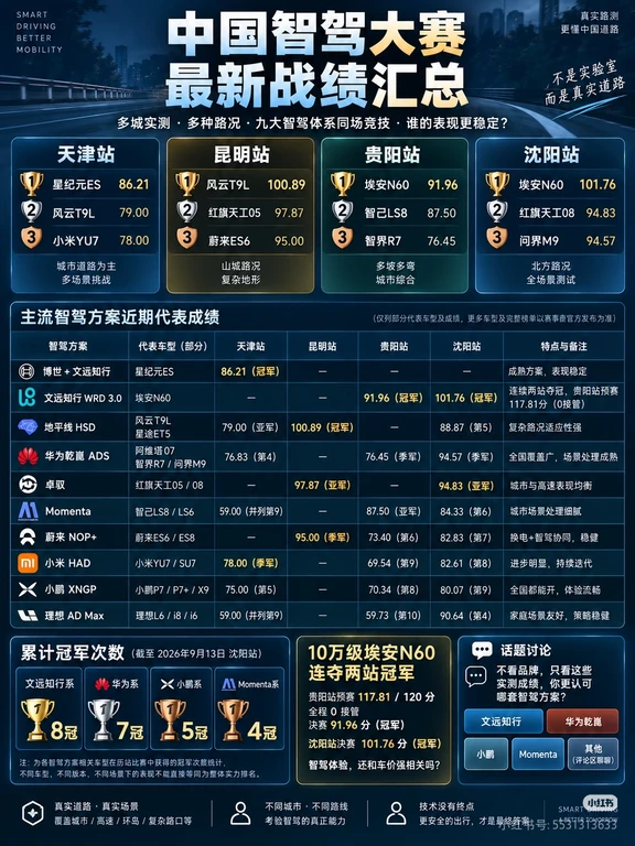 中国智驾大赛近期战绩汇总，看各家的表现！
智驾第一梯队，到底有几家？
文案不看发布会，不看参数表，直接把车拉到真实道路上比一场。
近期中国智驾大赛四站冠军不断换人：星纪元ES拿下天津，风云T9L拿下昆明，到了贵阳和沈阳，10万级埃安N60直接连续两站夺冠。
更有意思的是累计战绩：截至沈阳站，公开统计中文远知行系8冠、华为系7冠、小鹏系5冠、Momenta系4冠，几套主流方案已经打得相当胶着。
当然，不同城市路线、车型和软件版本都不同，一场比赛不能代表全部实力。但把这些真实道路成绩摆在一起，还是很有参考价值。
如果不看品牌和车价，只看实测表现，你现在最认可哪套智驾？