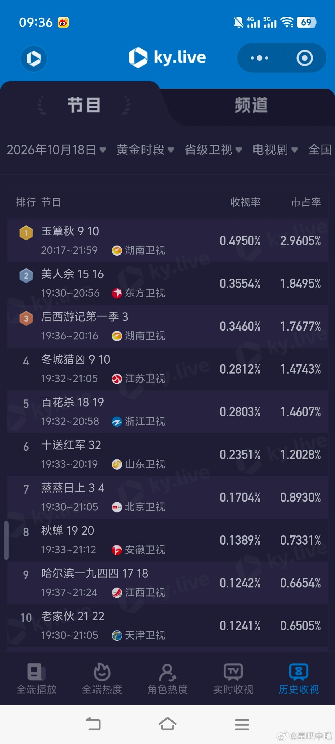 #玉簟秋收视五连冠#10月18日cvb收视日报！
伟大的长征3.059，酷云1.7256，系数1.773
蒸蒸日上1.270，酷云1.5099，系数0.841
玉簟秋  0.363，酷云0.4950，系数0.733

芒果🥭这系数[doge][允悲][允悲] ​